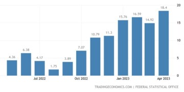 Σε υψηλό 25μηνών σκαρφάλωσε το εμπορικό πλεόνασμα της Γερμανίας τον Απρίλιο, υπερβαίνοντας τις προσδοκίες της αγοράς,