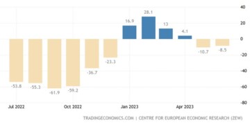 Σημαντική βελτίωση, υπερβαίνοντας τις προσδοκίες της αγοράς, σημείωσε ο δείκτης οικονομικού κλίματος ZEW στη Γερμανία,