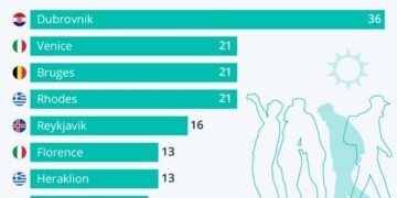 Υπερ-τουρισμός: Δύο από τις οκτώ πόλεις στην Ευρώπη είναι ελληνικές!