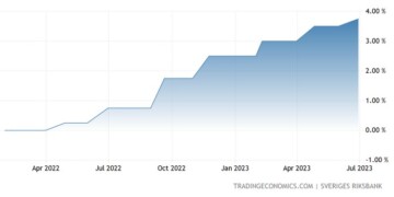 Η κεντρική τράπεζα της Σουηδίας αύξησε το βασικό της επιτόκιο κατά 25 μονάδες βάσης στο 3,75% στις 29 Ιουνίου 2023, την έβδομη συνεχόμενη αύξηση