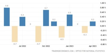 Να βγάλει το κεφάλι της πάνω από το νερό κατάφερε ξανά η βρετανική οικονομία τον Απρίλιο, αφού βυθίστηκε τον Μάρτιο και ενώ το ΑΕΠ συρρικνώθηκε για δύο συναπτά τρίμηνα