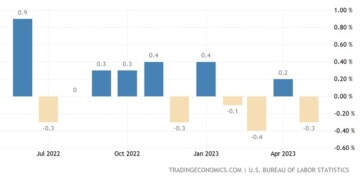 Αύξηση 8,3%  κατέγραψε ο κύκλος εργασιών και διαμορφώθηκε στα 97,6 δις. Ευρώ κατά το α’ τρίμηνο 2023 σε σχέση με το α’ τρίμηνο 2022 σύμφωνα με τα στοιχεία της ΕΛΣΤΑΤ.