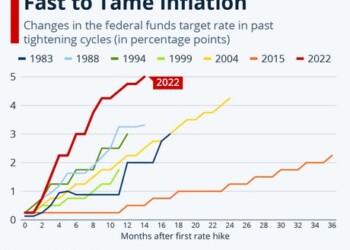 Ξεκινώντας από τα ιστορικά χαμηλά επιτόκια στον απόηχο της πανδημίας, η Fed ανέλαβε πολύ επιθετική δράση για να τιθασεύσει τον πληθωρισμό τους τελευταίους 14 μήνες, αυξάνοντας το επιτόκιο-στόχο των ομοσπονδιακών κεφαλαίων κατά 500 μονάδες βάσης από τον Μάρτιο του 2022. Όπως δείχνει το ακόλουθο διάγραμμα, αυτό Ο κύκλος σύσφιξης ήταν ο ταχύτερος των τελευταίων τεσσάρων δεκαετιών. Μεταξύ 2004 και 2006,
η Fed αύξησε το επιτόκιο πολιτικής της κατά συνολικά 425 μονάδες βάσης, αλλά εκτός από αυτό κανένας άλλος κύκλος σύσφιξης τα τελευταία 40 χρόνια δεν πλησιάζει καν τον τρέχοντα από άποψη εμβέλειας και ταχύτητας. Πριν από αυτό, το επιτόκιο των ομοσπονδιακών κεφαλαίων κορυφώθηκε σχεδόν στο 20% το 1980/1981, όταν η Fed πάλευε με τον πληθωρισμό-ρεκόρ.