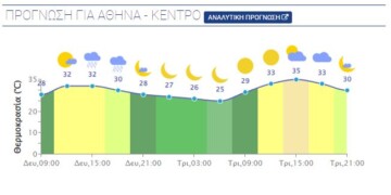 Στην Αττική περιμένουμε λίγες νεφώσεις, οι οποίες τις θερμές ώρες της ημέρας θα αυξηθούν δίνοντας τοπικές βροχές ή καταιγίδες.