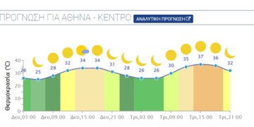 Η θερμοκρασία στο κέντρο των Αθηνών θα κυμανθεί από 25 έως 35 βαθμούς Κελσίου.