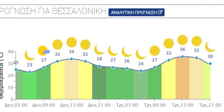 Ωριαία πρόβλεψη του καιρού στη Θεσσαλονίκη