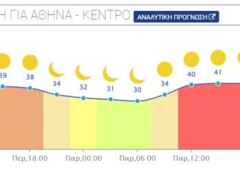 Σε καμίνι μετατρέπεται σήμερα η Αθήνα, με τις θερμοκρασίες να φτάνουν τους 39 βαθμούς Κελσίου το μεσημέρι. 