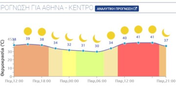 Σε καμίνι μετατρέπεται σήμερα η Αθήνα, με τις θερμοκρασίες να φτάνουν τους 39 βαθμούς Κελσίου το μεσημέρι. 