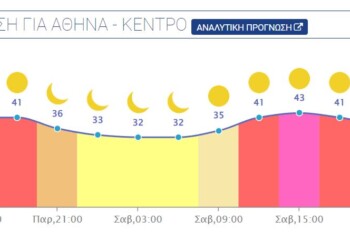 Συνθήκες καύσωνα σε πολλές περιοχές της χώρας. Μέγιστες στους 41-43 βαθμούς κατά μέσο όρο.