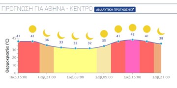 Συνθήκες καύσωνα σε πολλές περιοχές της χώρας. Μέγιστες στους 41-43 βαθμούς κατά μέσο όρο.