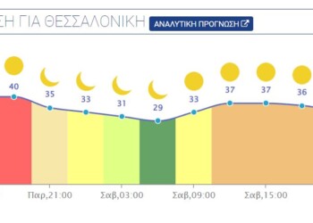 Ο Κλέων "ζεματάει τη Θεσσαλονίκη - Η ωριαία πρόβλεψη μέχρι το Σάββατο