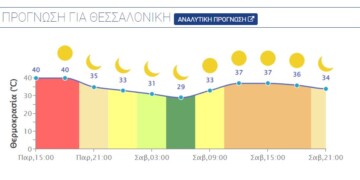 Ο Κλέων "ζεματάει τη Θεσσαλονίκη - Η ωριαία πρόβλεψη μέχρι το Σάββατο