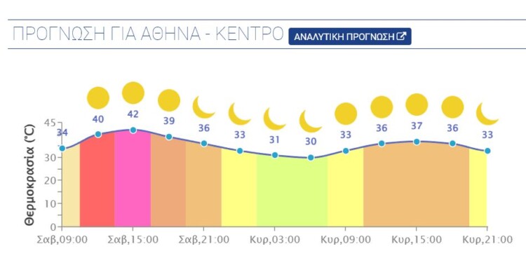 Ωρολόγια πρόβλεψη καιρού για την Αττική το Σάββατο 15 Ιουλίου