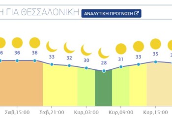 Συνθήκες καύσωνα σε πολλές περιοχές της χώρας. Μέγιστες στους 39-41 βαθμούς και τοπικά 42-43 βαθμούς.