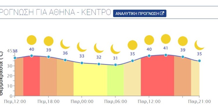 Ηλιοφάνεια με θερμοκρασίες σε υψηλά για την εποχή επίπεδα. Υψηλός έως πολύ υψηλός ο κίνδυνος για εκδήλωση και εξάπλωση δασικών πυρκαγιών.