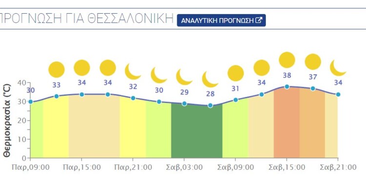 Καύσωνας στη Θεσσαλονίκη: Η ωριαία πρόβλεψη ς το Σάββατο