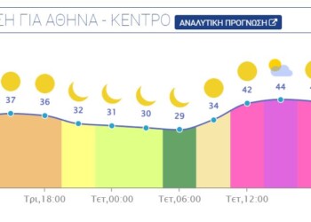 Νέα άνοδος της θερμοκρασίας σε ολόκληρη τη χώρα με μέγιστες στους 42-44 βαθμούς. Τοπικές μπόρες μετά το μεσημέρι στα βορειοανατολικά.