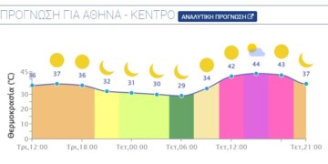 Νέα άνοδος της θερμοκρασίας σε ολόκληρη τη χώρα με μέγιστες στους 42-44 βαθμούς. Τοπικές μπόρες μετά το μεσημέρι στα βορειοανατολικά.