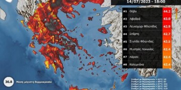 Καμίνι η Ελλάδα: Ξεπέρασε τους 44 °C η θερμοκρασία στη Θήβα και τους 41 °C στην Αττική