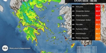 Ξεπέρασε τους 30 βαθμούς η θερμοκρασία σε 61 μετεωρολογικούς σταθμούς