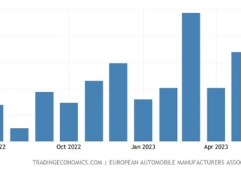 οι πωλήσεις παραμένουν όμως περισσότερο από 20% χαμηλότερα από το 2019.