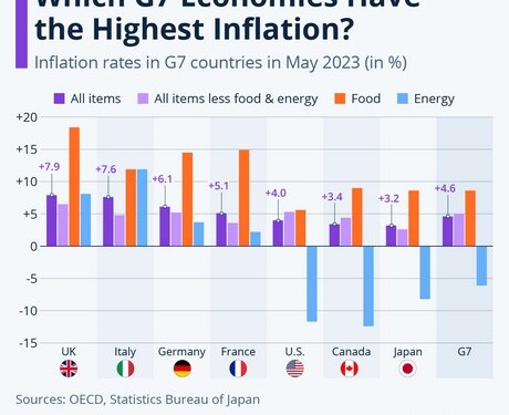 Ενώ οι κεντρικές τράπεζες στις ανεπτυγμένες οικονομίες αυξάνουν τα επιτόκια για να αντιμετωπίσουν τον καλπάζοντα πληθωρισμό σε πολλές και μεγάλες οικονομίες η κατάσταση είναι διαφορετική.