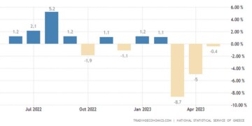 Το λιανικό εμπόριο στην Ελλάδα μειώθηκε κατά 0,4% σε ετήσια βάση τον Μάιο του 2023, σημειώνοντας τον τρίτο συνεχόμενο μήνα πτώσης,