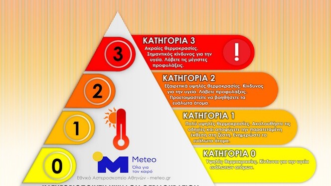 Οι καύσωνες αποτελούν την πιο θανατηφόρο φυσική καταστροφή, παρόλο που δεν συνοδεύονται από την ένταση και τη βία που χαρακτηρίζει άλλα φαινόμενα (π.χ. πλημμύρες, θύελλες).