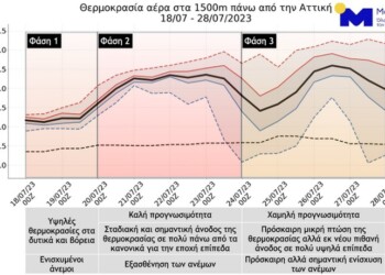 Σύμφωνα και με τα νεότερα προγνωστικά στοιχεία, οι συνθήκες καύσωνα αναμένεται να διατηρηθούν στην χώρα μας τις επόμενες τουλάχιστον 5 ημέρες,