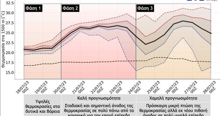 Σύμφωνα και με τα νεότερα προγνωστικά στοιχεία, οι συνθήκες καύσωνα αναμένεται να διατηρηθούν στην χώρα μας τις επόμενες τουλάχιστον 5 ημέρες,