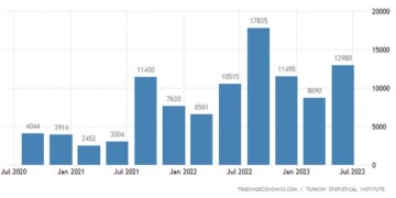 Τα έσοδα από τον τουρισμό στην Τουρκία αυξήθηκαν 23,1 τοις εκατό σε ετήσια βάση στα 13 δισεκατομμύρια δολάρια το δεύτερο τρίμηνο του 2023,