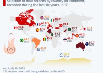 Σύμφωνα με τα προκαταρκτικά στοιχεία του Παγκόσμιου Μετεωρολογικού Οργανισμού (WMO), ο κόσμος μόλις γνώρισε την πιο καυτή εβδομάδα που έχει καταγραφεί
