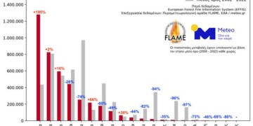 Meteo: Λιγότερες Μεγα-φωτιές - Περισσότερα τα καμμένα!