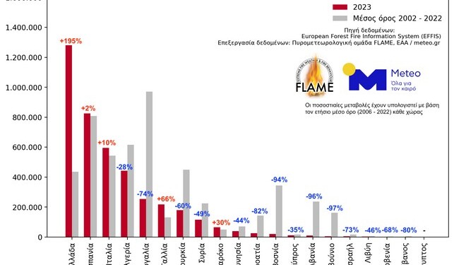 Meteo: Λιγότερες Μεγα-φωτιές - Περισσότερα τα καμμένα!