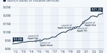 Η χρυσοτόκος όρνιθα της Apple...