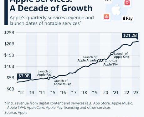 Η χρυσοτόκος όρνιθα της Apple...