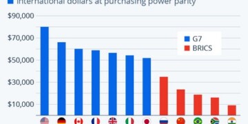 Καθώς οι BRICS ακολουθούν στρατηγική αναβάθμισης του γεωοικονομικού τους αποτυπώματος και του γεωπολιτικού τους βάρους