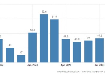 Κίνα: Βελτιώθηκε ο PMI - Πάνω από τις προβλέψεις