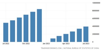 Κίνα: Βουτιά 15% στα κέρδη των επιχειρήσεων