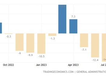 Μεγάλη βουτιά των κινεζικών εξαγωγών - Έκρηξη για τις σπάνιες γαίες