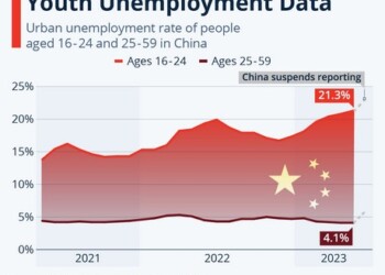 Τέλος τα στοιχεία για την ανεργία των νέων από την Κίνα
