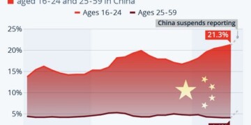 Τέλος τα στοιχεία για την ανεργία των νέων από την Κίνα