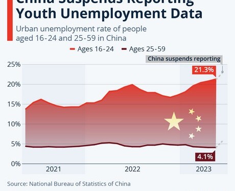 Τέλος τα στοιχεία για την ανεργία των νέων από την Κίνα
