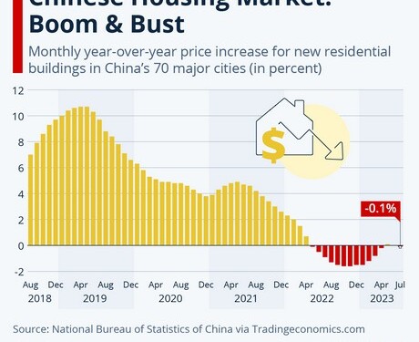 Η άνοδος και το ξεφούσκωμα της κινεζικής αγοράς Real Estate