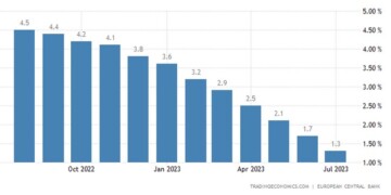 Α
πότομα φρέναρε η πιστωτική επέκταση στην Ευρωζώνη, με τον ρυθμό να υποχωρεί σε χαμηλά σχεδόν οκτώ ετών(!), απέναντι στα νοικοκυριά και 7ετίας συνολικά,