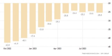Ο δείκτης καταναλωτικού κλίματος της GfK της Γερμανίας υποχώρησε στο -25,5 από το αναθεωρημένο -24,6 τον Αύγουστο, χάνοντας την πρόβλεψη της αγοράς για -24,3.