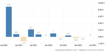 Στόλαρε η γερμανική οικονομία στο Q2- Μετά από ύφεση