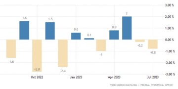 Μείωση και μάλιστα μεγαλύτερη των προβλέψεων εμφάνισαν οι λιανικές πωλήσεις στη Γερμανία τον Ιούλιο, ενώ πληθωρισμός εμφανίζεται επίμονος,