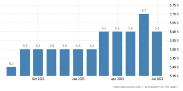 Γερμανία: Απρόσμενη μείωση της ανεργίας λόγω... Ουκρανών μεταναστών