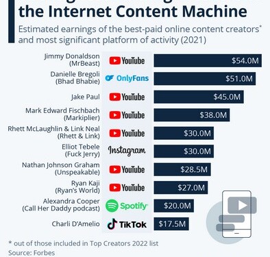 Το Top10 των influencers: Πόσα λεφτά βγάζουν και πως